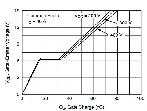 Performance Graph - onsemi FGHL40T65MQDT Field Stop Trench IGBT